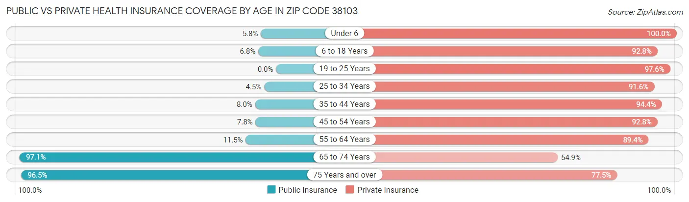 Public vs Private Health Insurance Coverage by Age in Zip Code 38103