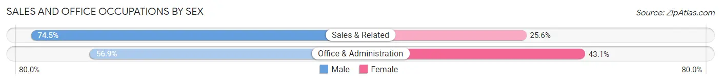 Sales and Office Occupations by Sex in Zip Code 38103