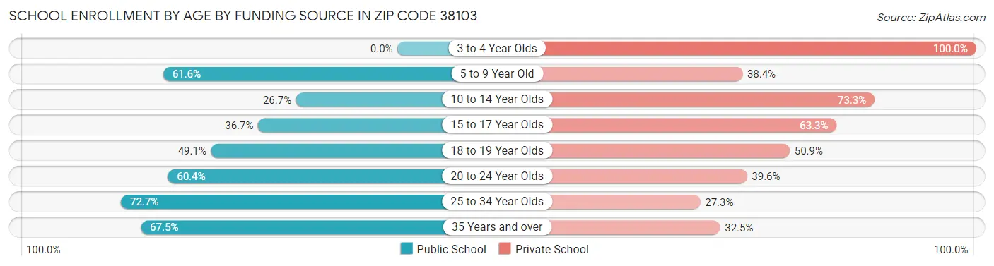 School Enrollment by Age by Funding Source in Zip Code 38103