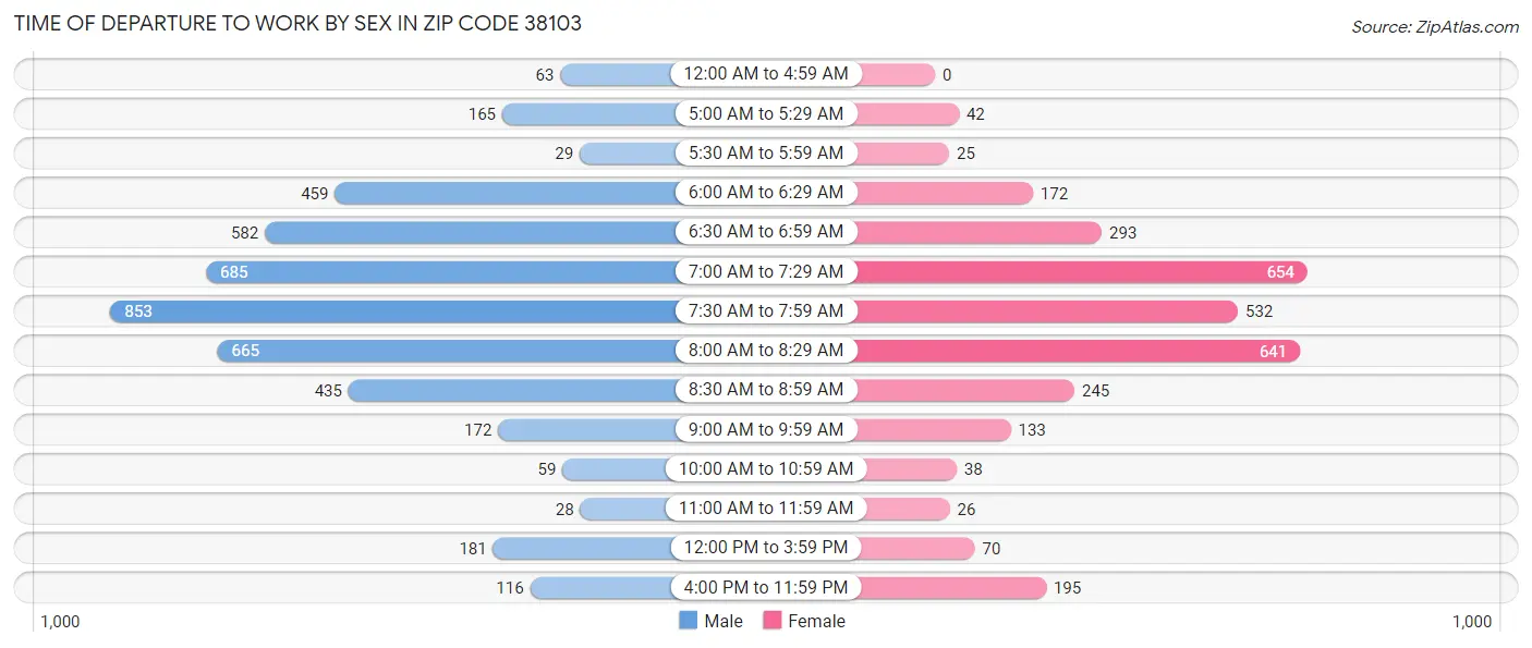 Time of Departure to Work by Sex in Zip Code 38103