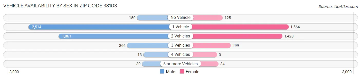 Vehicle Availability by Sex in Zip Code 38103
