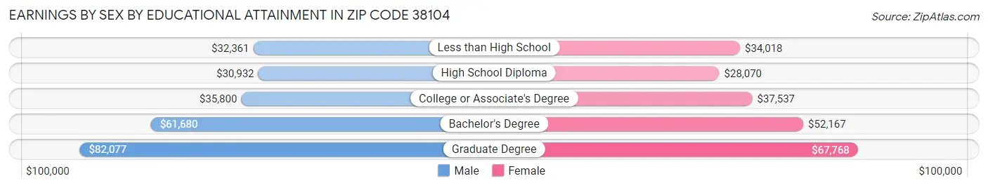 Earnings by Sex by Educational Attainment in Zip Code 38104