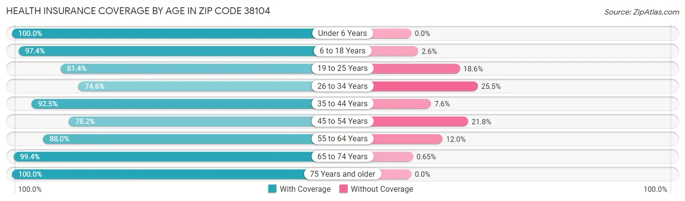 Health Insurance Coverage by Age in Zip Code 38104