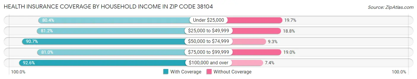 Health Insurance Coverage by Household Income in Zip Code 38104