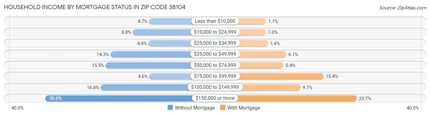 Household Income by Mortgage Status in Zip Code 38104