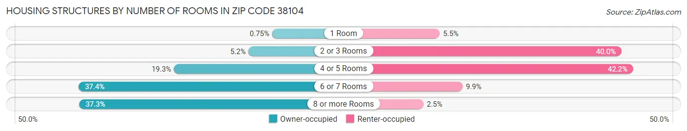 Housing Structures by Number of Rooms in Zip Code 38104