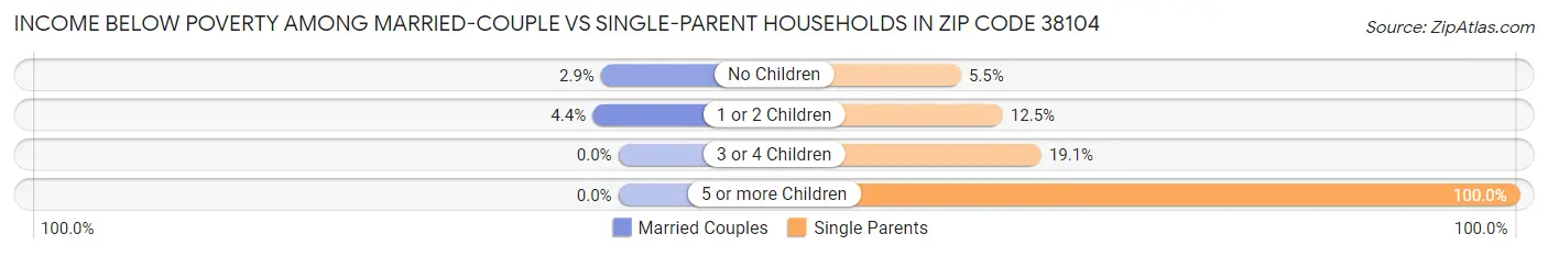 Income Below Poverty Among Married-Couple vs Single-Parent Households in Zip Code 38104