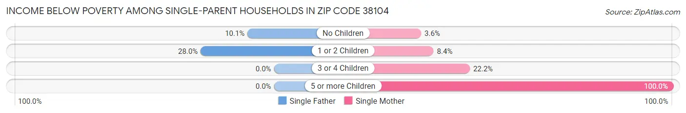 Income Below Poverty Among Single-Parent Households in Zip Code 38104