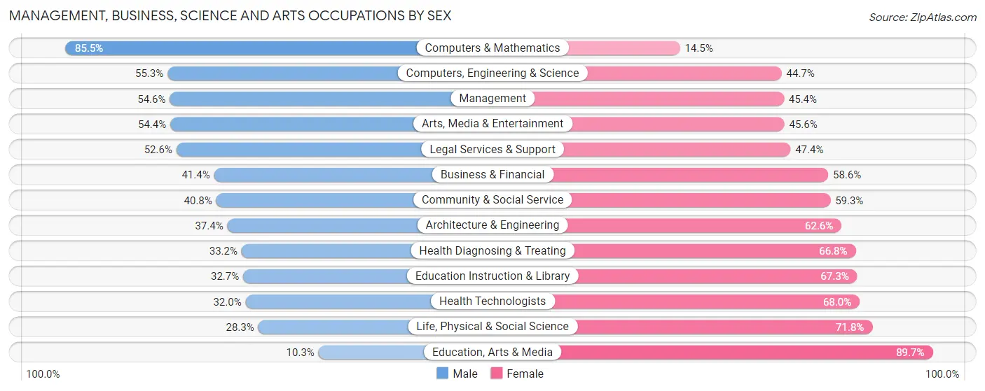 Management, Business, Science and Arts Occupations by Sex in Zip Code 38104