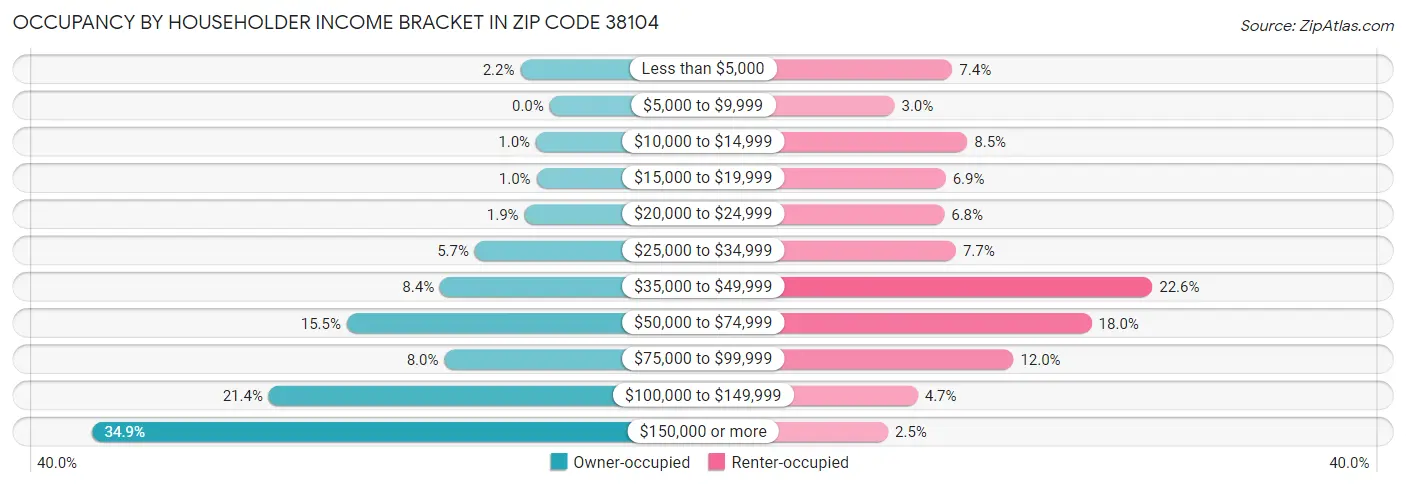 Occupancy by Householder Income Bracket in Zip Code 38104