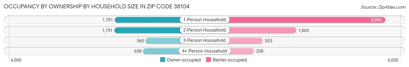Occupancy by Ownership by Household Size in Zip Code 38104