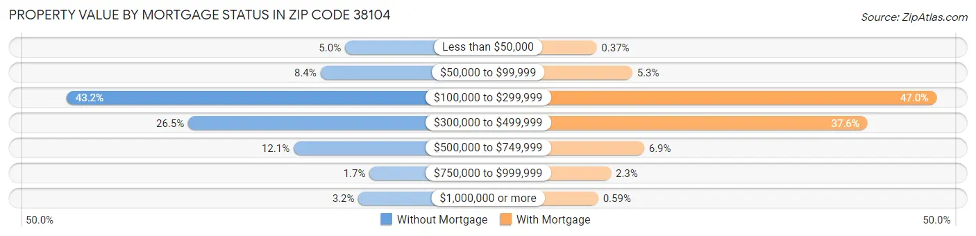 Property Value by Mortgage Status in Zip Code 38104