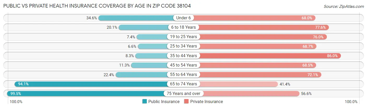 Public vs Private Health Insurance Coverage by Age in Zip Code 38104