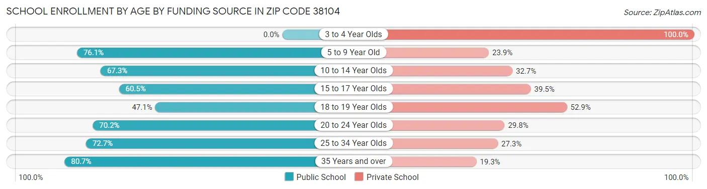 School Enrollment by Age by Funding Source in Zip Code 38104