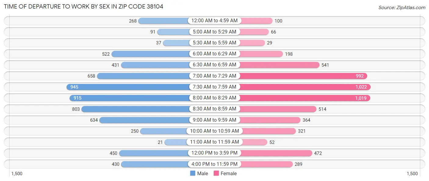 Time of Departure to Work by Sex in Zip Code 38104