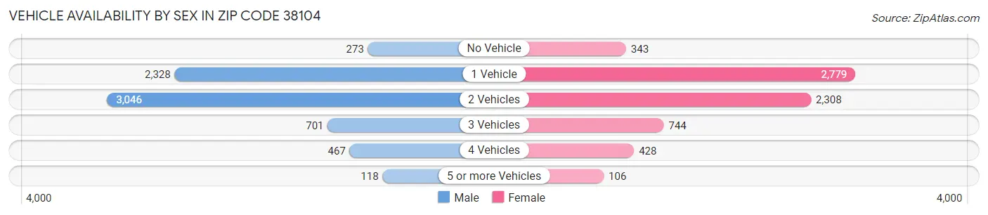 Vehicle Availability by Sex in Zip Code 38104