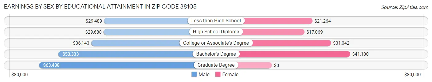 Earnings by Sex by Educational Attainment in Zip Code 38105