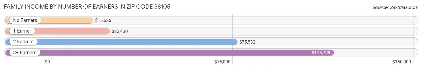 Family Income by Number of Earners in Zip Code 38105