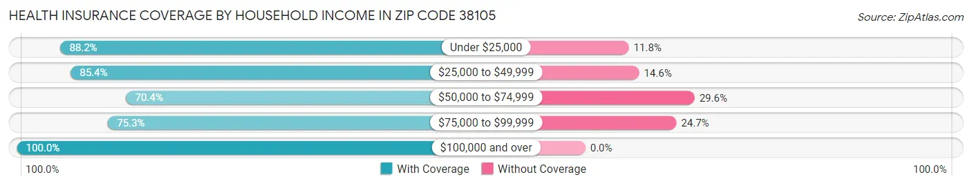 Health Insurance Coverage by Household Income in Zip Code 38105