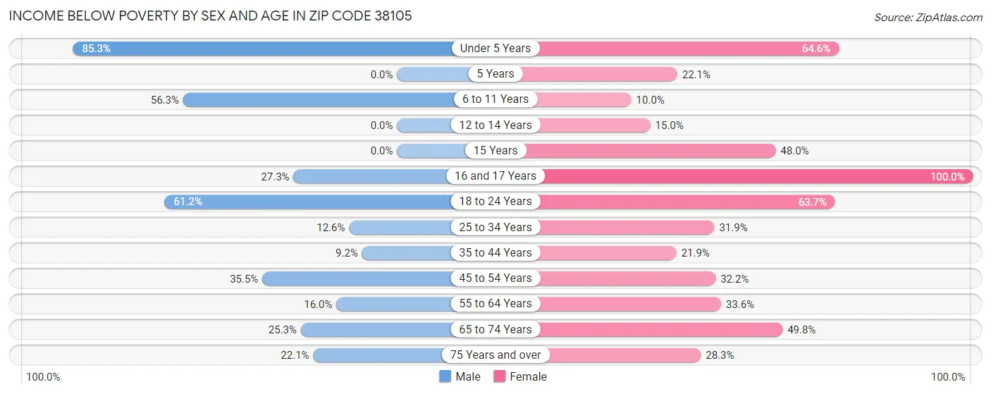 Income Below Poverty by Sex and Age in Zip Code 38105