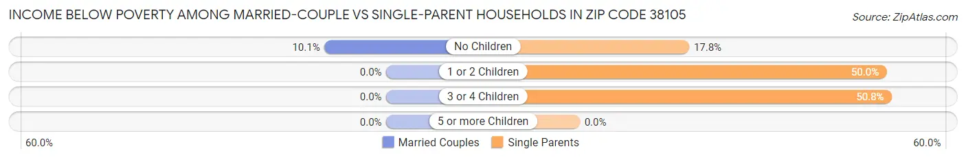 Income Below Poverty Among Married-Couple vs Single-Parent Households in Zip Code 38105