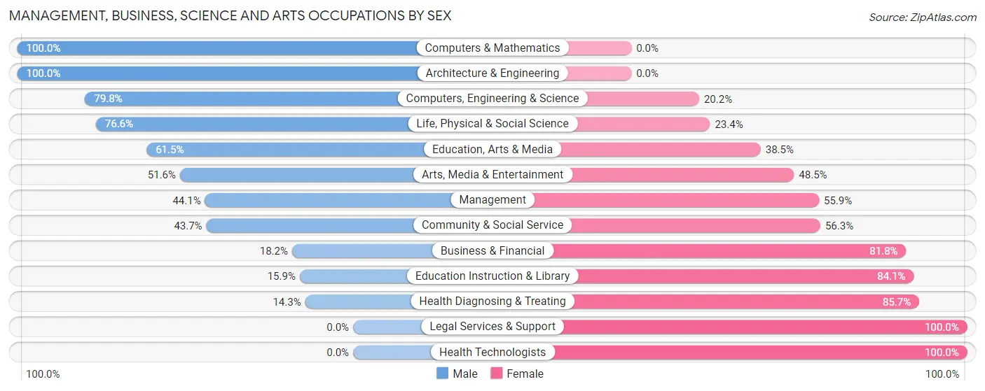 Management, Business, Science and Arts Occupations by Sex in Zip Code 38105