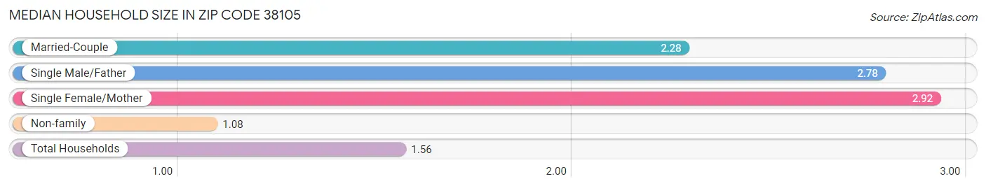 Median Household Size in Zip Code 38105