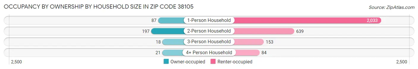 Occupancy by Ownership by Household Size in Zip Code 38105
