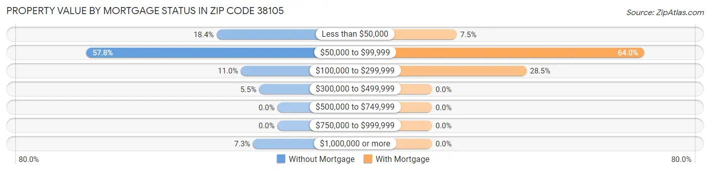 Property Value by Mortgage Status in Zip Code 38105