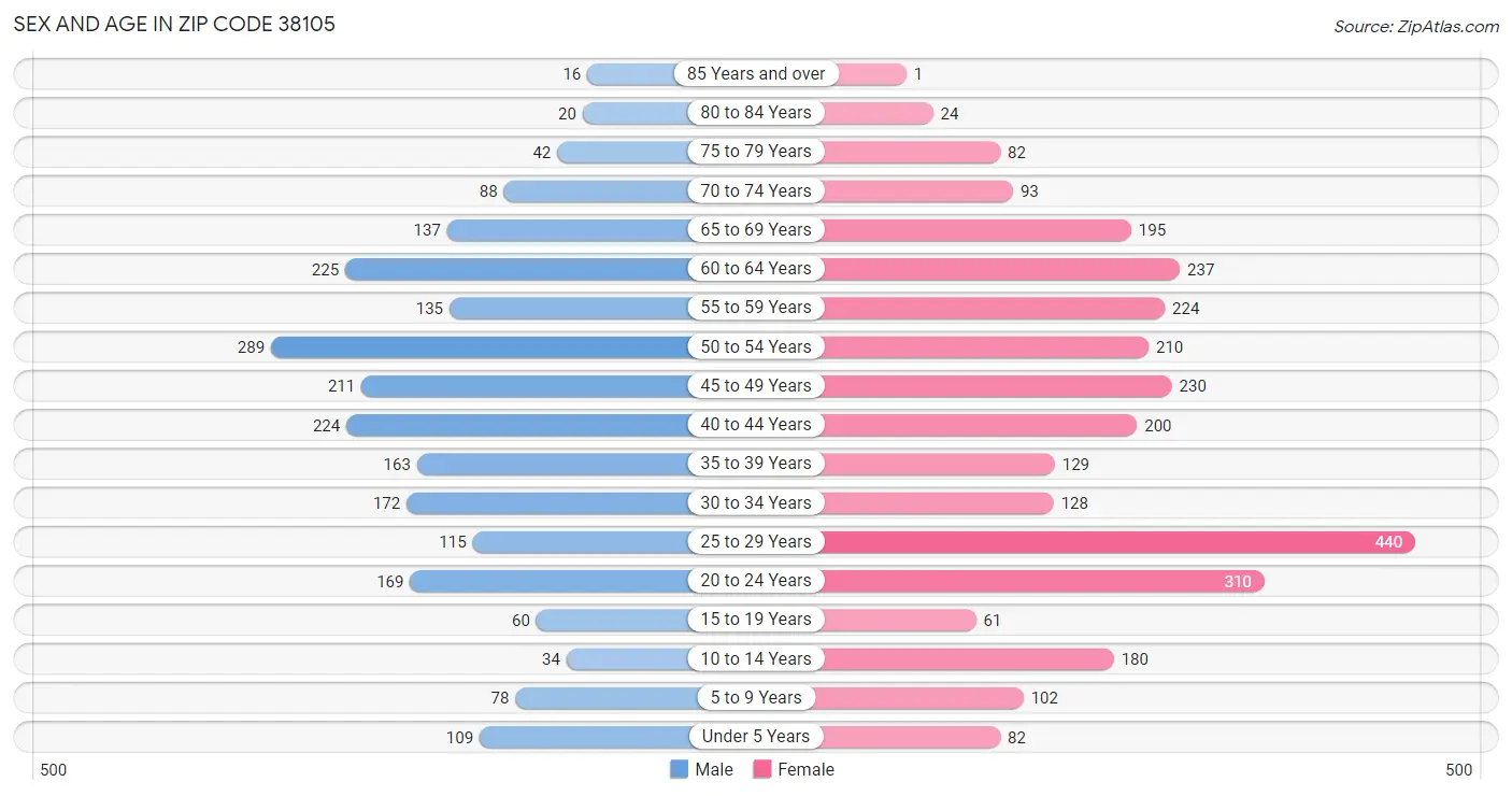 Sex and Age in Zip Code 38105