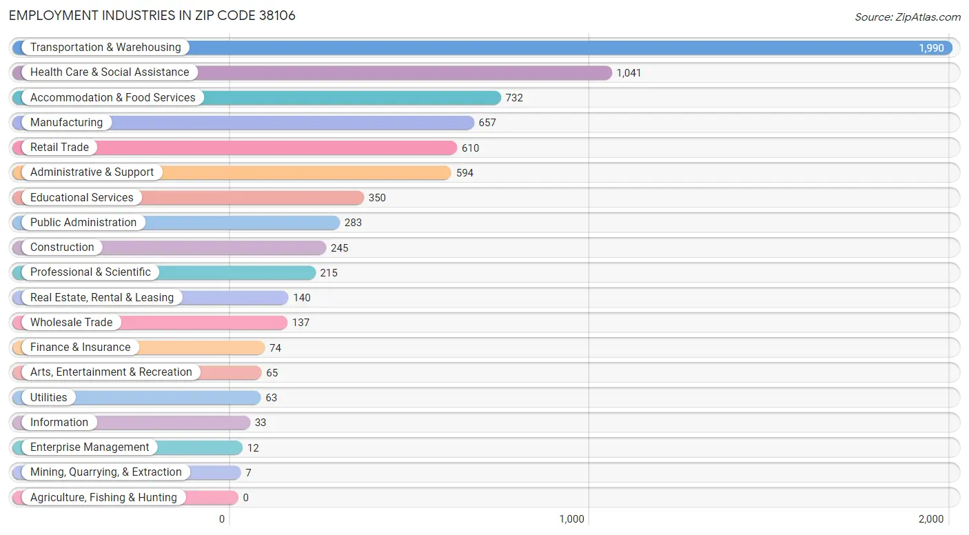 Employment Industries in Zip Code 38106