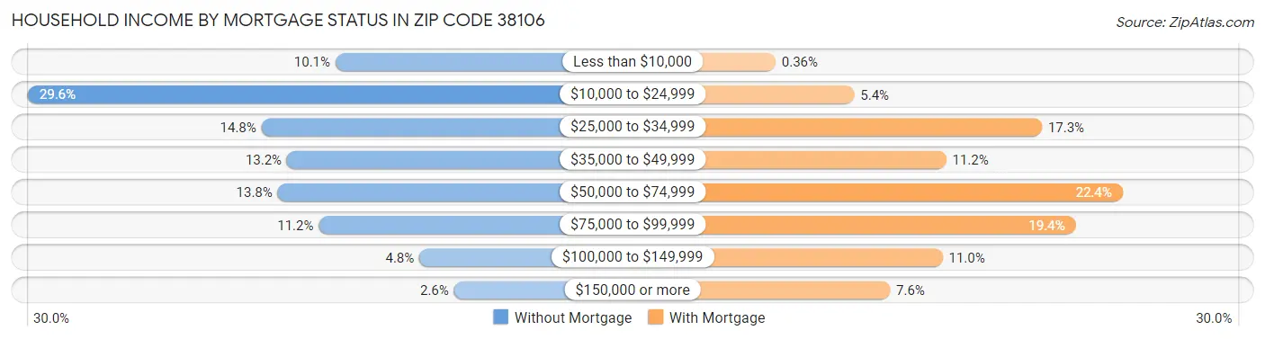 Household Income by Mortgage Status in Zip Code 38106