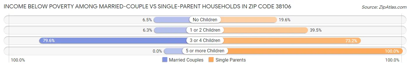 Income Below Poverty Among Married-Couple vs Single-Parent Households in Zip Code 38106