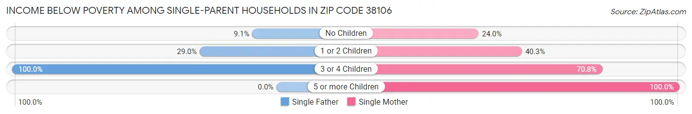 Income Below Poverty Among Single-Parent Households in Zip Code 38106