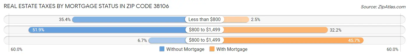 Real Estate Taxes by Mortgage Status in Zip Code 38106