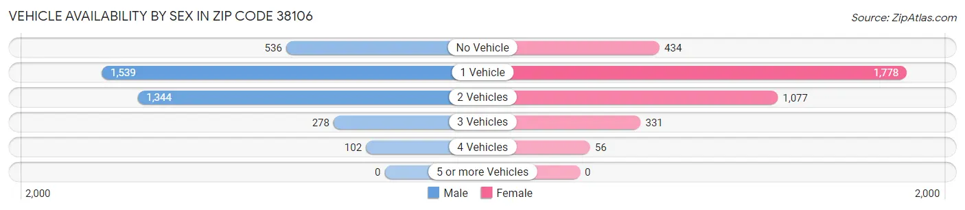 Vehicle Availability by Sex in Zip Code 38106
