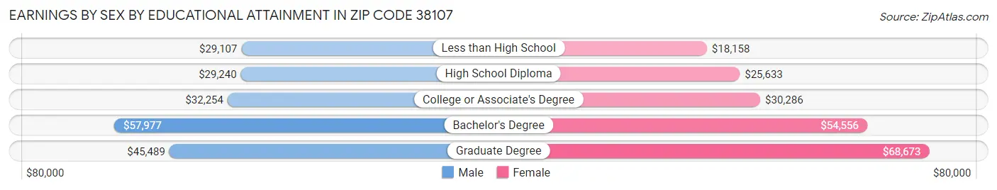 Earnings by Sex by Educational Attainment in Zip Code 38107