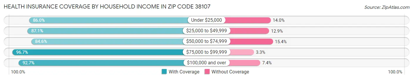 Health Insurance Coverage by Household Income in Zip Code 38107
