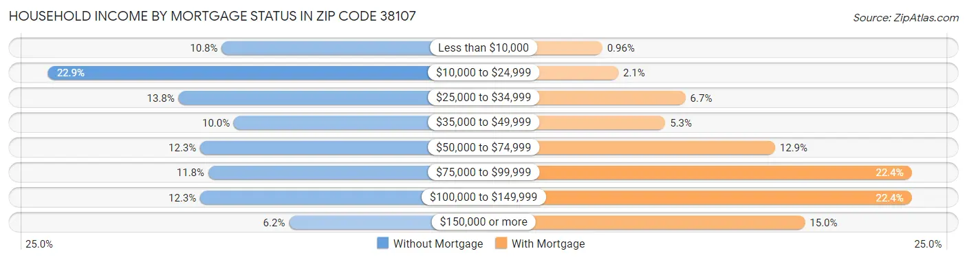 Household Income by Mortgage Status in Zip Code 38107