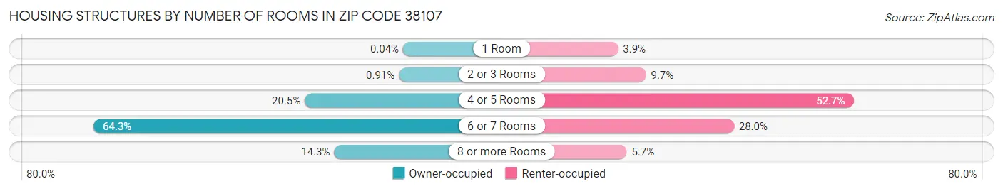 Housing Structures by Number of Rooms in Zip Code 38107