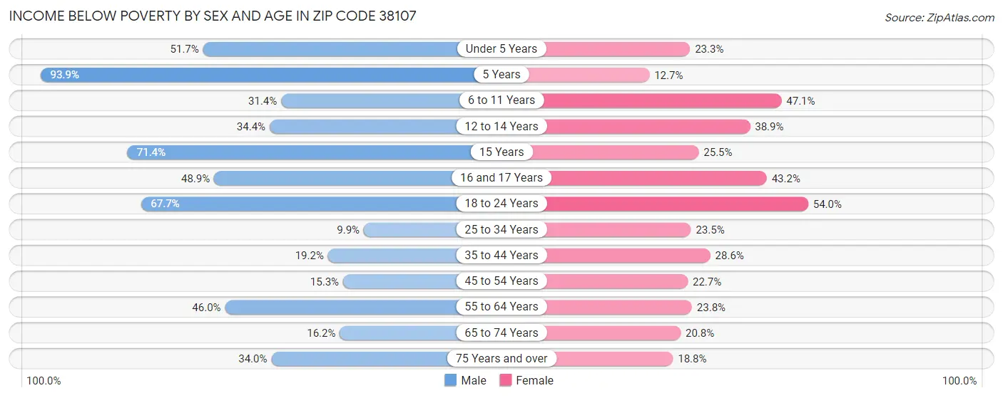 Income Below Poverty by Sex and Age in Zip Code 38107