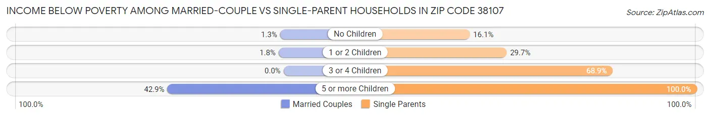 Income Below Poverty Among Married-Couple vs Single-Parent Households in Zip Code 38107