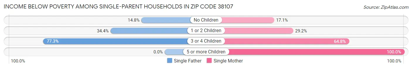 Income Below Poverty Among Single-Parent Households in Zip Code 38107