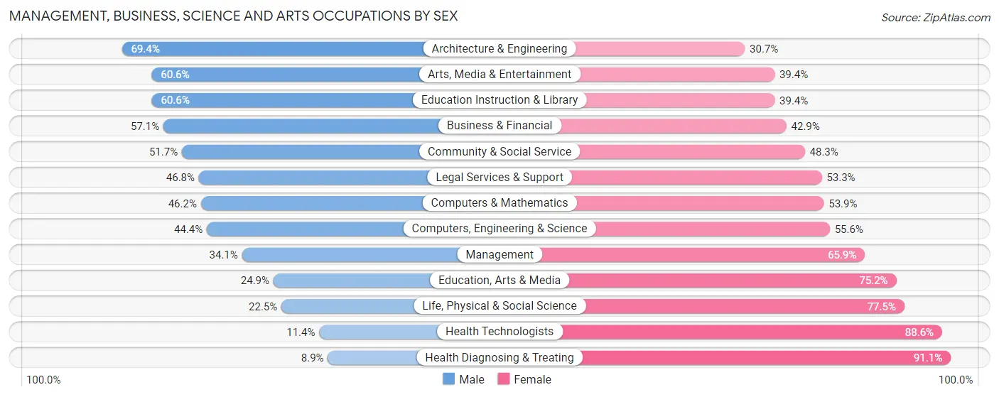 Management, Business, Science and Arts Occupations by Sex in Zip Code 38107