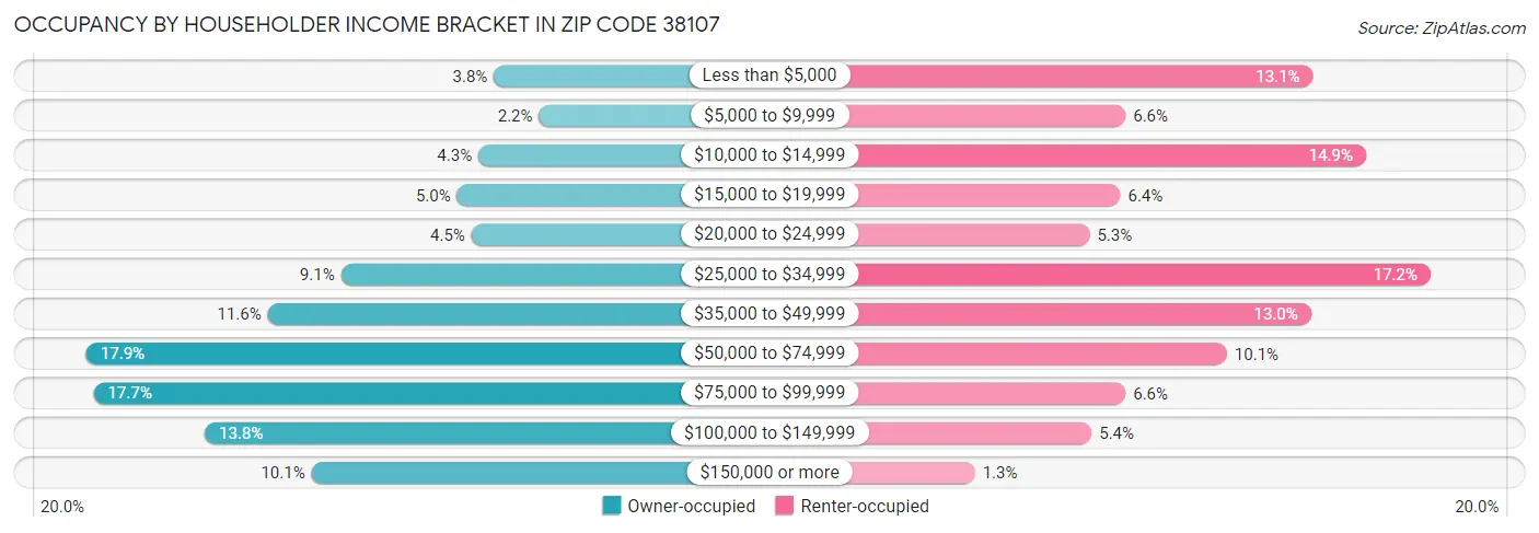 Occupancy by Householder Income Bracket in Zip Code 38107
