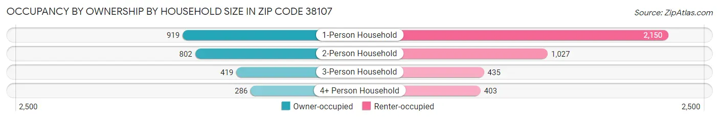 Occupancy by Ownership by Household Size in Zip Code 38107