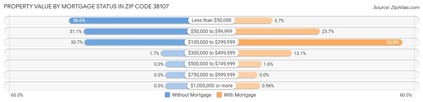 Property Value by Mortgage Status in Zip Code 38107