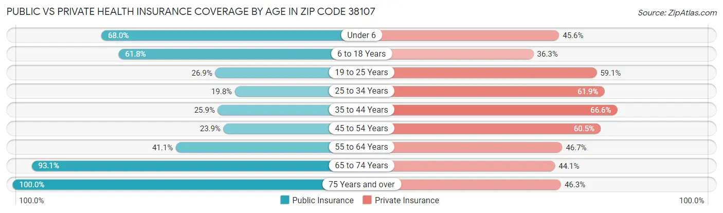 Public vs Private Health Insurance Coverage by Age in Zip Code 38107