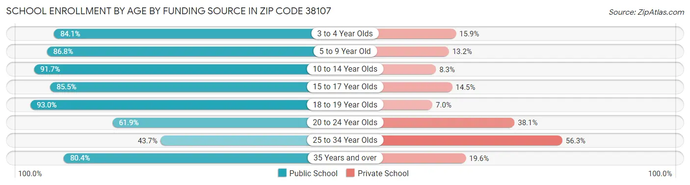 School Enrollment by Age by Funding Source in Zip Code 38107