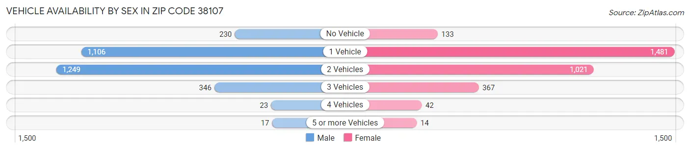 Vehicle Availability by Sex in Zip Code 38107